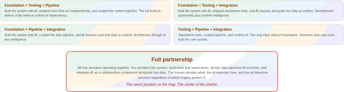 Four triple intersections and the center of the HIP Charter where all four patterns converge, with three-way and four-way split-color backgrounds