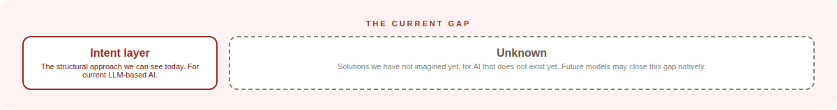 The Intent Layer gap zone showing two boxes: the Intent Layer as the structural approach we can see today, and Unknown representing solutions we have not imagined yet